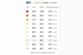“太热了！”昆明气温直逼30℃！云南这地气温位居全国第一图片