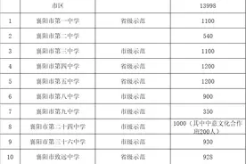 襄阳公布各高中阶段学校招生计划图片