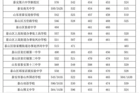 2022年泰安市直高中指标生录取情况公布图片