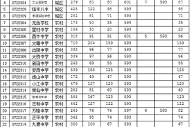 最全！赣州各地高中录取分数线公布图片