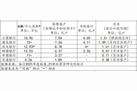 手机银行财富管理评测系列①丨六大行“基金”版块建设均相对完善，中行部分代销产品风险提示仍有完善空间，工行财富版块增值服务待提高图片