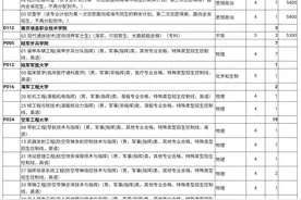 @高考生，查收2022年普通类提前批、春季高考技能拔尖人才、体育类提前批第2次志愿院校专业计划图片