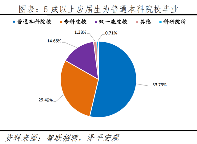 人才、应届生都愿意去哪？
