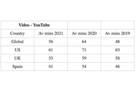 全球儿童和青少年在TikTok上观看视频的时间超过YouTube图片