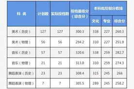 湖南科技大学2022年湖南省艺术类投档分数线出炉图片