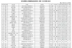 上海推出今年第三批次集中供应楼盘，涉40个项目12585套房源图片