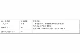 北京继续调整退休人员养老金 7月底前发放到位图片