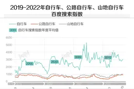 数据 | 高端自行车还能火多久？图片