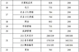 江苏公布2022年中职职教高考成绩、本科和专科第一批次录取最低控制分数线图片