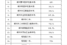 郴州市2022年第二批次(普通高中统招生)平行志愿投档分数线公布图片