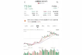 千亿车企定增落地！获配机构浮盈已超四成，股价两个月大涨177%图片