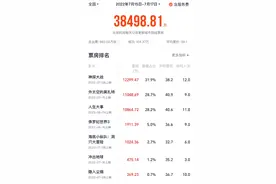 周末票房｜陈思诚新片《外太空的莫扎特》破亿，口碑却翻车了图片