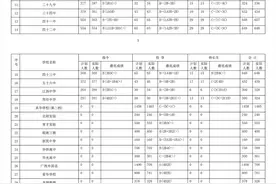 南宁市普通高中招生录取工作结束 51所普通高中共录取新生33404人图片