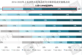 楼市期中考④ | 上半年长沙哪个区域最热？哪些房子最多人买？总结来了图片