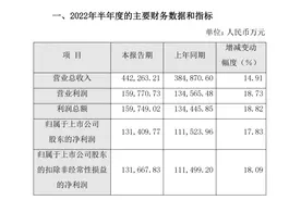 经历董监高大换血后 片仔癀上半年业绩快报出炉：归母净利润同比增长17.83%图片