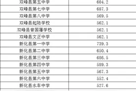 娄底市2022年普通高中一般计划批录取分数线公布图片