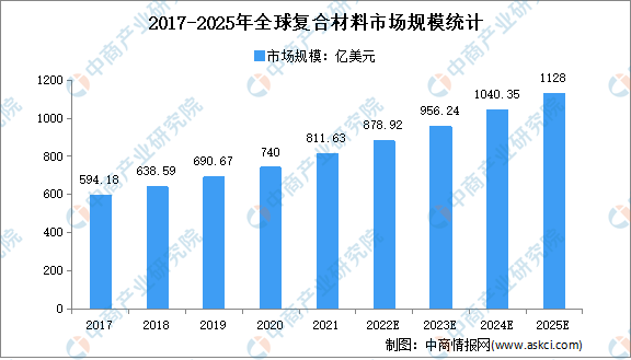 2022ȫ򸴺ϲҵгģϸгģԤ
