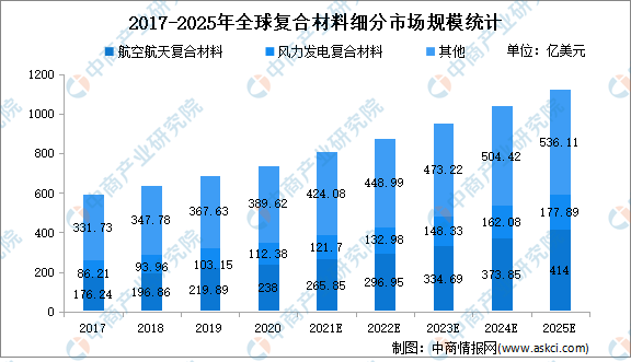 2022ȫ򸴺ϲҵгģϸгģԤ