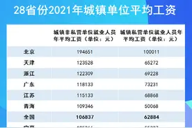 28省份2021年平均工资出炉：8地非私营超10万元，北京最高图片
