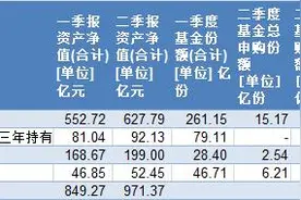 “公募一哥”张坤二季报在管规模再度逼近千亿，新进药明生物图片