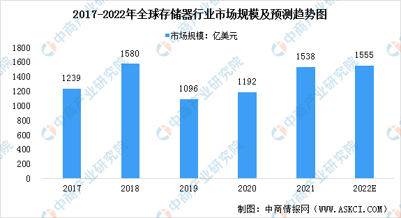 2022ȫ洢ҵг״Ԥ