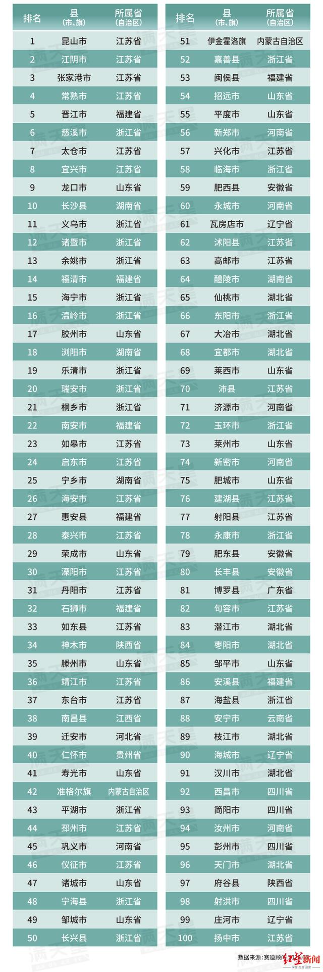 两地上榜2022全国百强县，成都离冲刺千亿县还有多远？