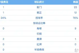 防不住了，乌龙球了，又丢球了……国足全场一脚射门，走流程式败给韩国队图片