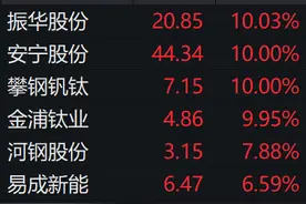 钒电池板块持续走强：储能领域空间广阔，未来需求或加速增长图片