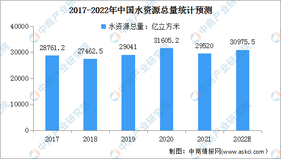 2022йˮҵг״ҵԤ