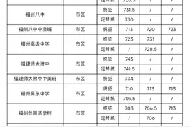 四中、福高、二中……福州市区一类校录取线公布图片