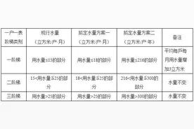 四川资阳将听证调整主城区自来水价：每吨水均价拟下调0.25元图片