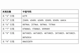 常润股份中签号出炉：共1.987万个图片