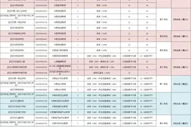 2022年武汉市教育局面试公告发布（附面试名单及考场安排）图片
