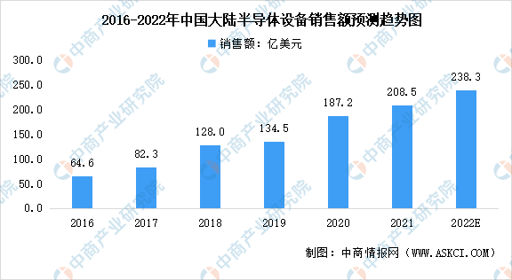 2022й뵼豸ҵг״չԤ