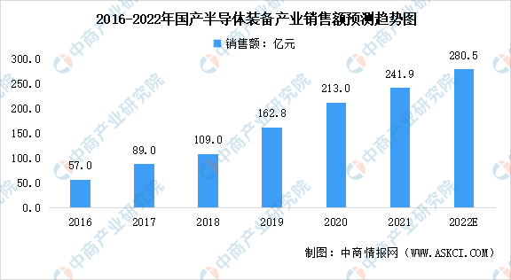 2022й뵼豸ҵг״չԤ