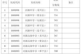 河源市2022年市直重点高中面向五县招生批录取分数线及录取名单公布图片