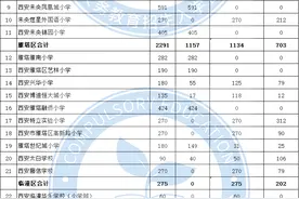西安市2022年民办学校小学报名人数（含西咸新区）公布图片