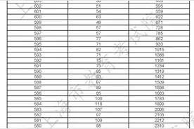 2022年综合评价批次各院校线上入围考生成绩分布表公布图片