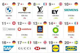 2022欧洲品牌价值100强榜单图片