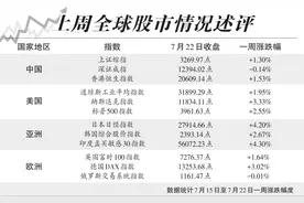 上周全球股市情况述评：上证指数涨幅1.3%，美股三大股指均以收涨告终图片
