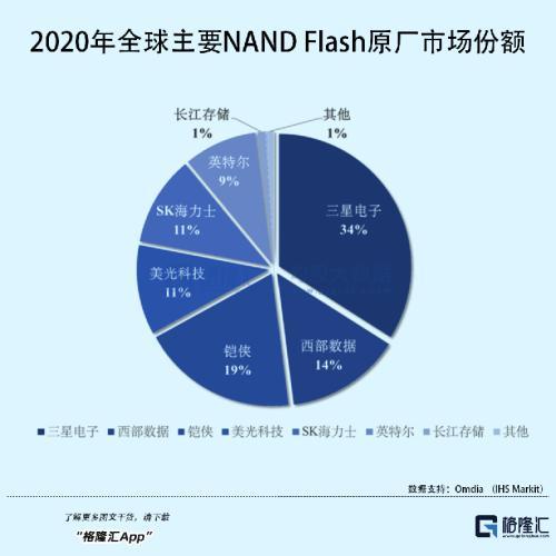 70ƾҵջһ200ڴ洢оƬIPO