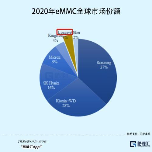 70ƾҵջһ200ڴ洢оƬIPO