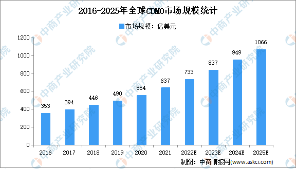 2022ȫCDMOҵгģϸгģԤ