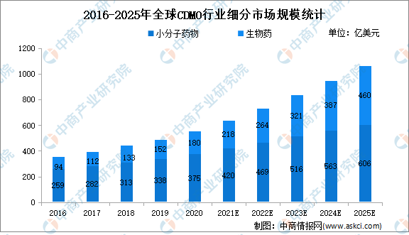 2022ȫCDMOҵгģϸгģԤ