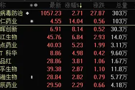 集体重挫，高位股大跌，9连板牛股被监控，30万手大单封跌停！机构重仓股来了，14股持仓超10%，公募基金加仓这些股图片