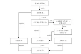 千亿级“A吃A”来了，中国铝业拟66.2亿入主云铝股份，同业竞争问题仍存图片