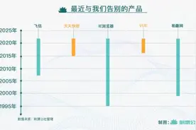 2022年，我们只用一个月就“送走”了这么多互联网产品图片