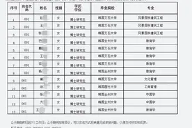 邢台学院回应“选聘13名韩高校博士”：正调查，后续会通报图片