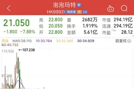 “盲盒第一股”泡泡玛特股价跌8成，不少人急于退“坑”……年轻人为什么不买单了？图片