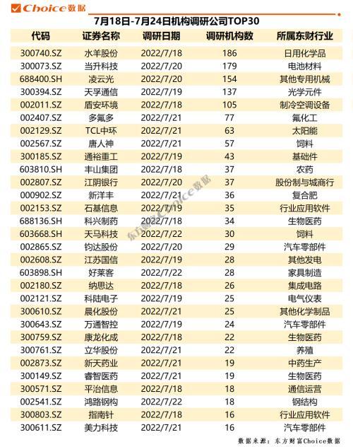 机构调研：化工、家电成调研新方向，券商力推大消费